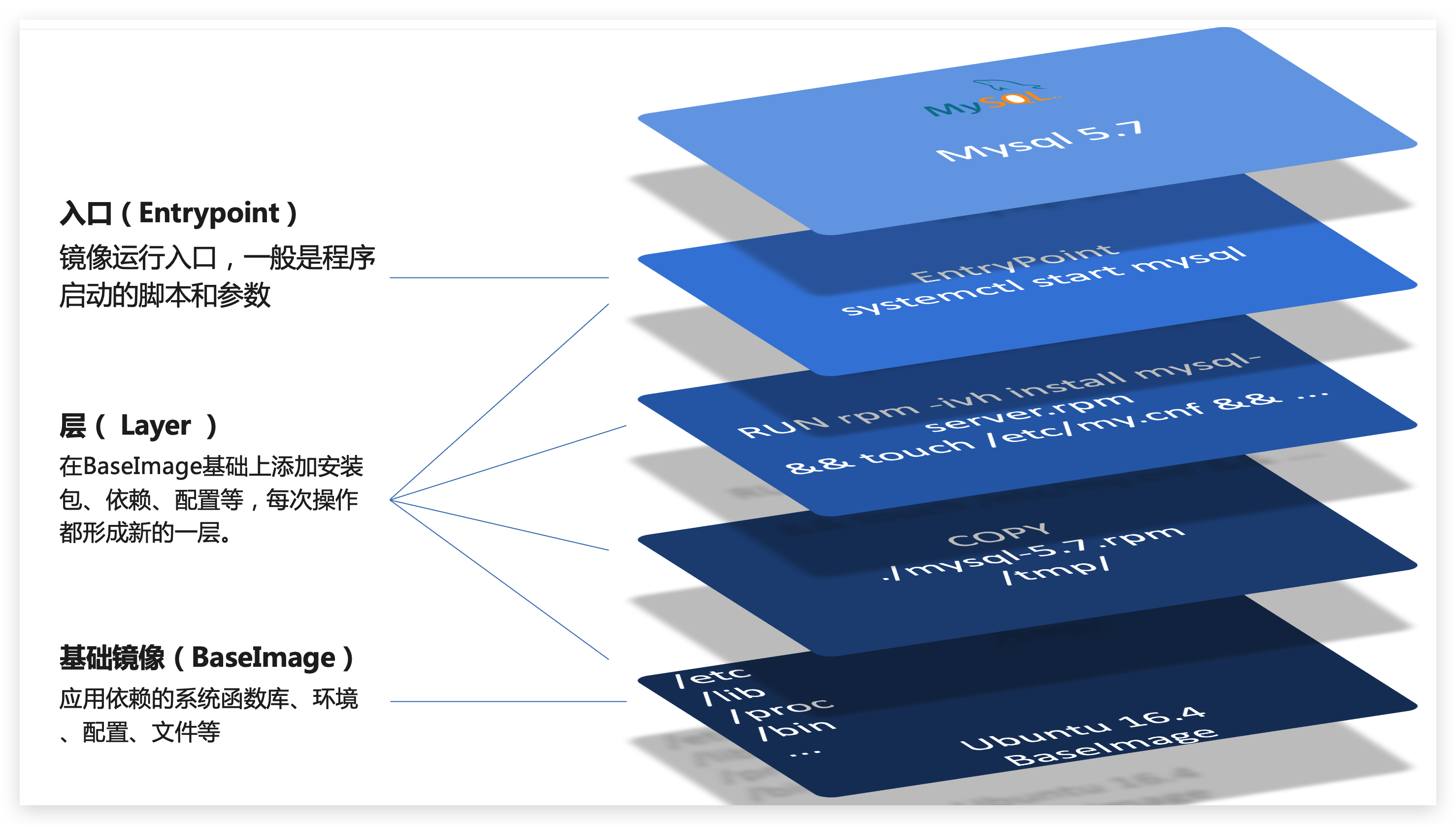 MySQL镜像的组成结构