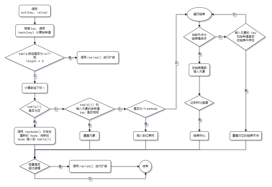 HashMap 的 put 流程