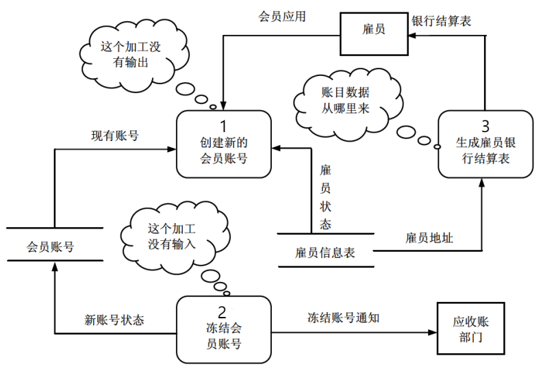 数据流图中常见错误