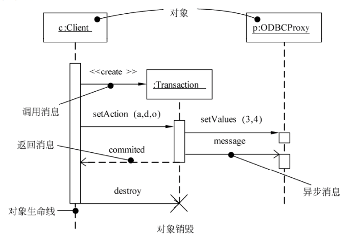 序列图示例