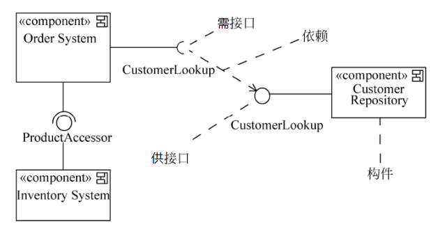 构件图示例