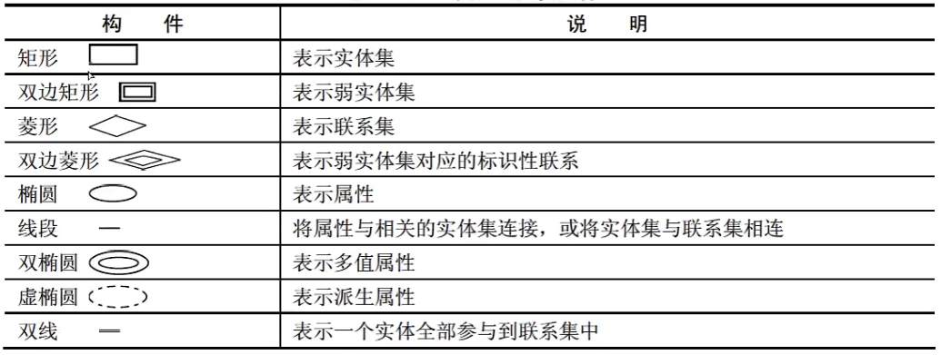 E-R图中的主要构件