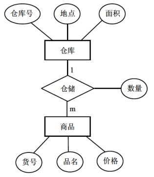 一对多联系转换的例子