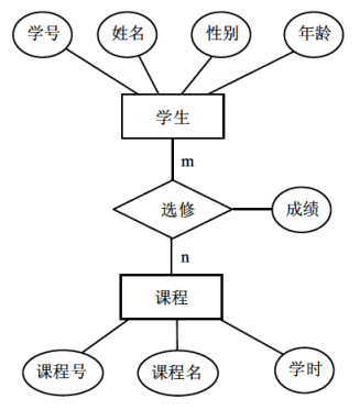 多对多联系转换的示例