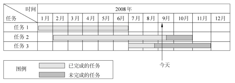 Gantt图示例