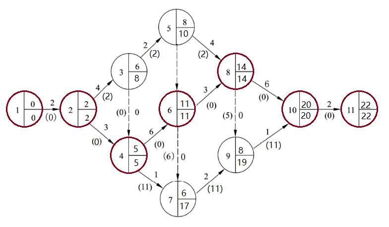 PERT图的关键路径示例