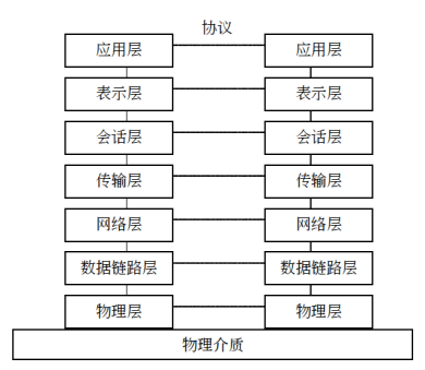 OSI 参考模型