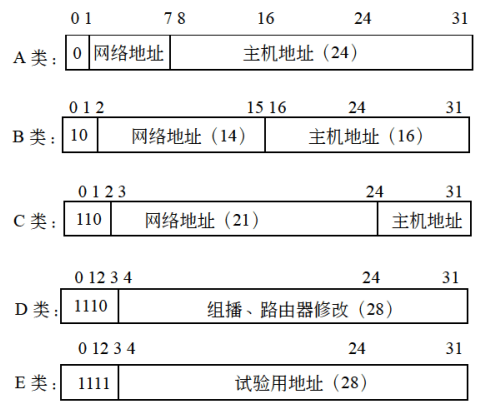 IPv4各类地址分配方案