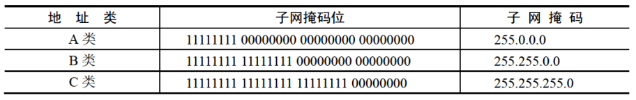 IP地址类默认的子网掩码