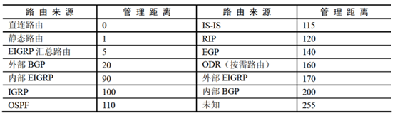 各种路由来源的管理距离