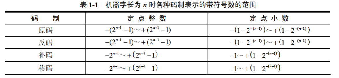 带符号数的范围