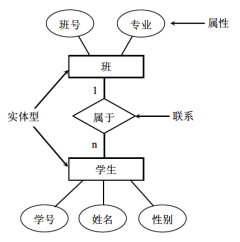 E-R图示例