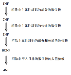 规范化步骤