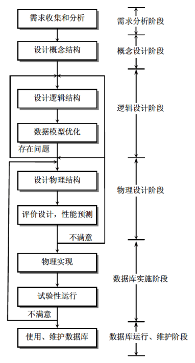 数据库设计步骤