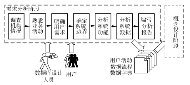 需求分析阶段的工作步骤