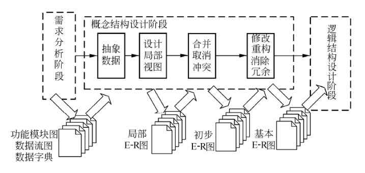 概念结构设计的工作步骤