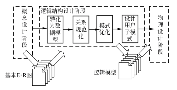 逻辑结构设计的工作步骤