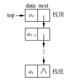 链栈的存储结构