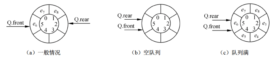 循环队列