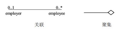 关联和聚集的图形化表示