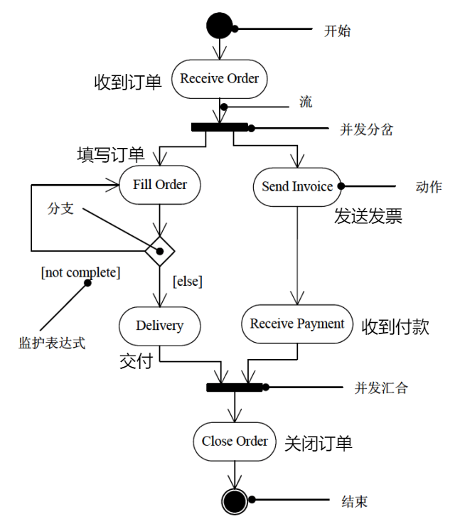 活动图示例