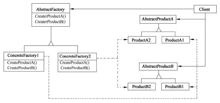 抽象工厂模式的结构