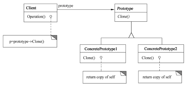 原型模式结构