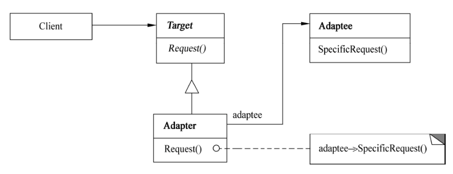 对象适配器模式结构