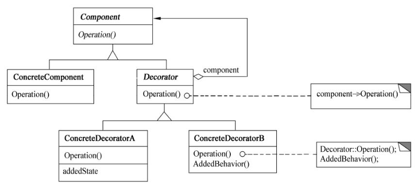 装饰器模式结构