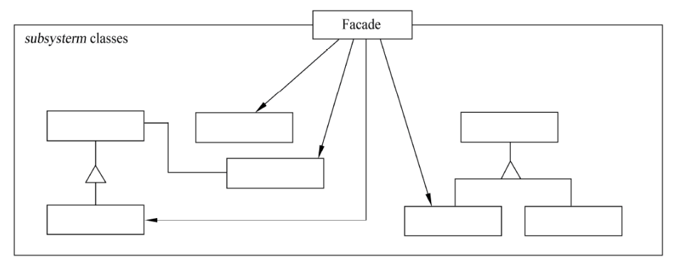 外观模式的结构