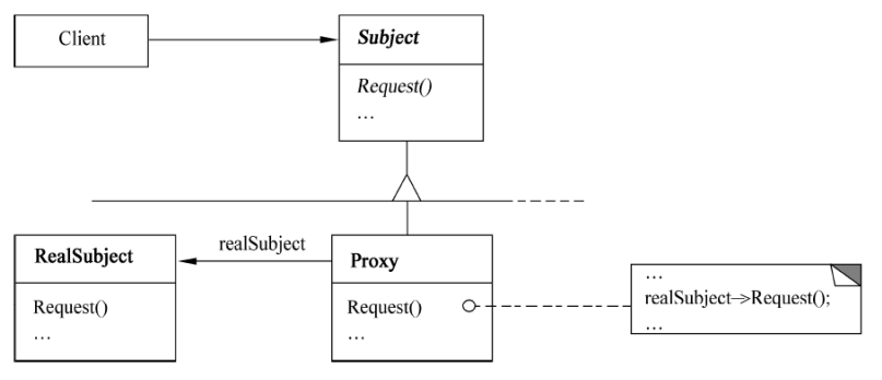 代理模式的结构