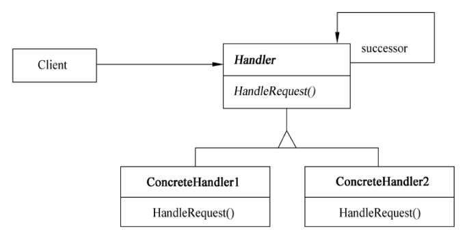 责任链模式的结构