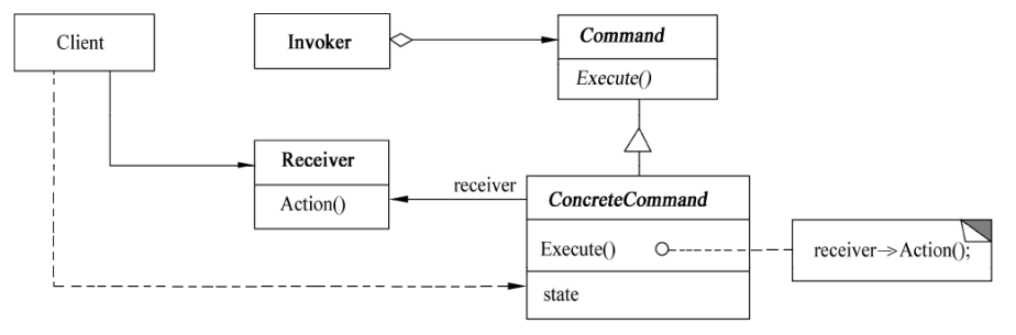 命令模式的结构