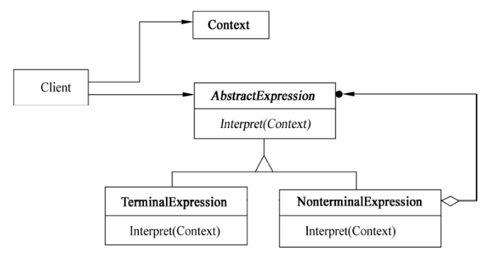 解释器模式结构