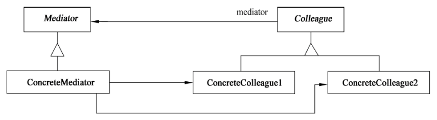 中介者模式的结构
