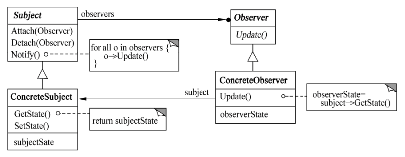 观察者模式的结构