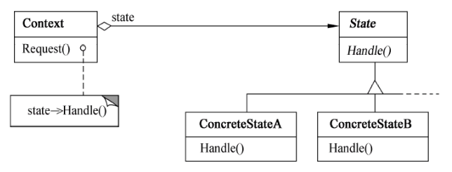 状态模式的结构