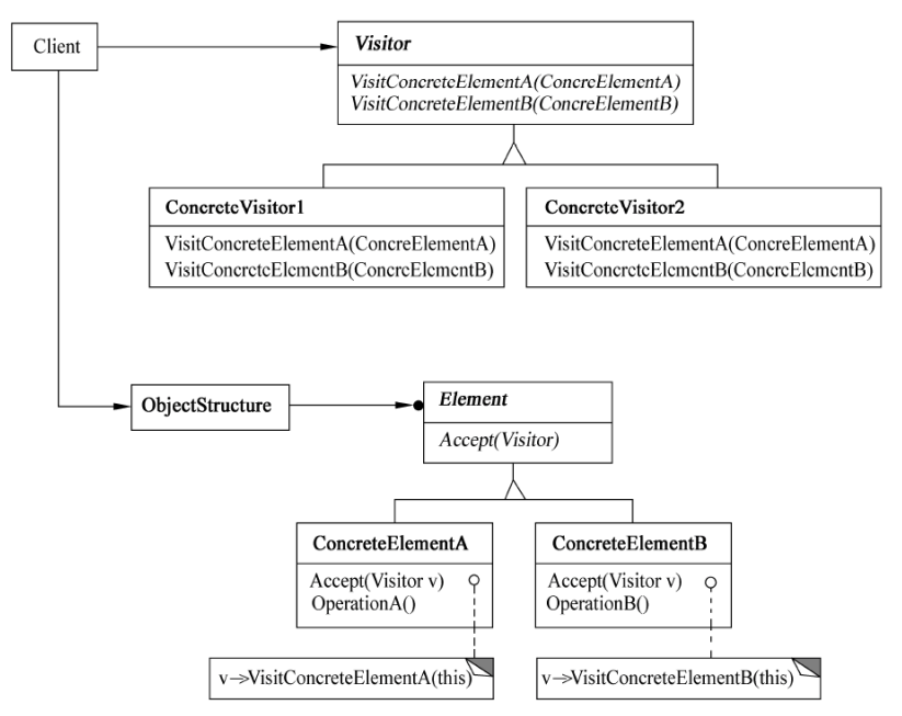 访问者模式的结构