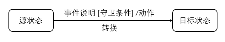 状态图中的事件和转换