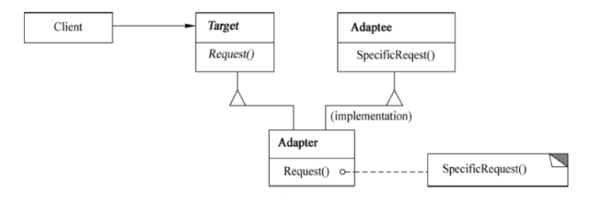 类适配器模式结构