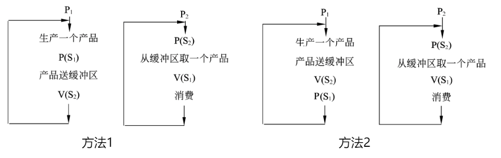 PV实现进程同步例子