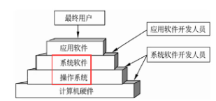 操作系统在计算机系统中的地位