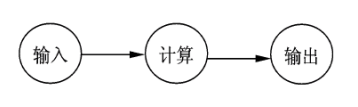 3个结点的前驱图