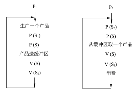 n缓冲区的同步