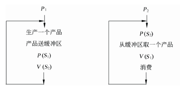 PV死锁示例