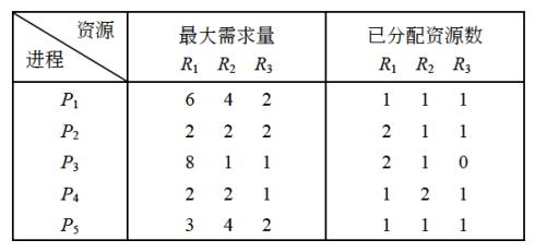 进程对资源的最大需求量和已分配资源数