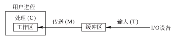 单缓冲工作过程图