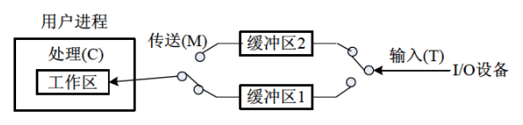 双缓冲工作过程图