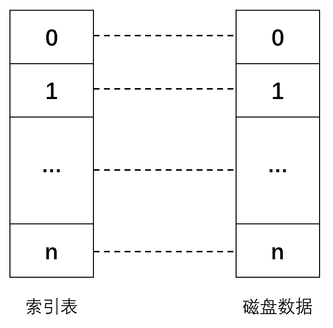 直接索引