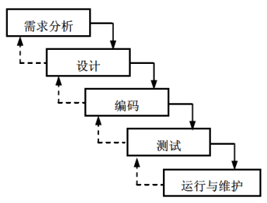 瀑布模型